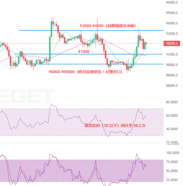 突发！比特币9万关口生死战：美联储鹰派突袭+以太坊3200防线告急｜12.12加密早报