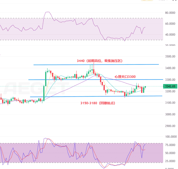 突发！比特币9万关口生死战：美联储鹰派突袭+以太坊3200防线告急｜12.12加密早报