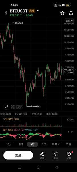 比特币9万美元生死线！12月12日最新行情：美联储鹰派突袭+以太坊3200保卫战｜深度解析