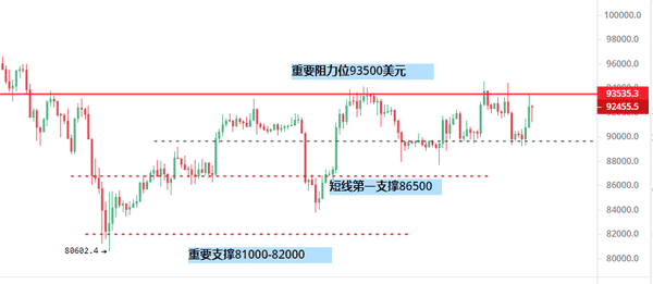 比特币9万生死线告急!黑色星期五多空决战 美联储降息后2.8亿爆仓风暴预警|12.12终极变盘