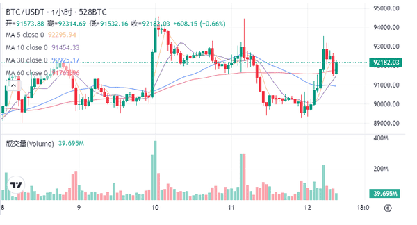突发!比特币暴力反弹3000点 美联储放话引爆市场:牛市重启还是诱多陷阱?|12月12日决战关键位