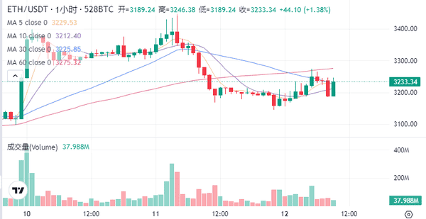 突发!比特币暴力反弹3000点 美联储放话引爆市场:牛市重启还是诱多陷阱?|12月12日决战关键位
