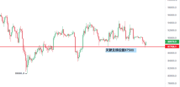 比特币暴跌预警：88000美元关键支撑失守，后市走势深度分析