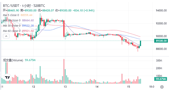 比特币惊险守住89000!以太坊3100绝地反攻,加密市场暗藏玄机