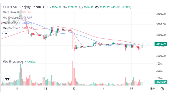 比特币惊险守住89000!以太坊3100绝地反攻,加密市场暗藏玄机