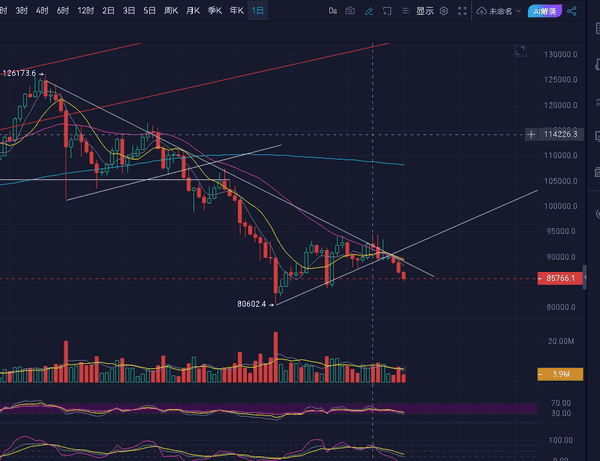 比特币暴跌9万美元!12月非农数据引爆11万人爆仓2.7亿