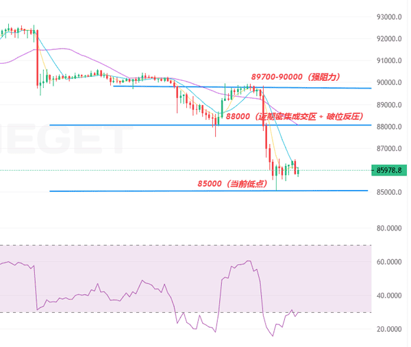 比特币闪崩8.6万!14万人爆仓背后暗藏三大致命危机