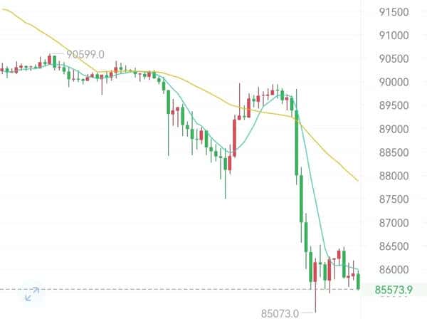 比特币暴跌2.4%跌破9万!11万人爆仓2.7亿 日本央行加息前夜大逃杀