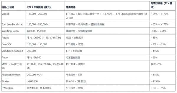 比特币预言集体崩塌:2025年15万美元目标价为何沦为笑话?