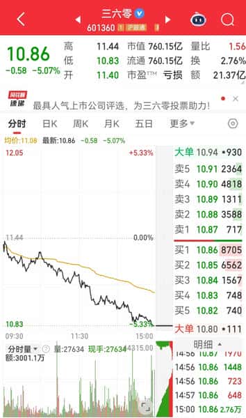 突发！360前高管深夜爆料：周鸿祎游戏业务造假数十亿证据将全网曝光，股价瞬间暴跌5%