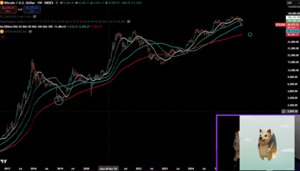比特币暴跌30%预警：2022年崩盘剧本重演？DOGE恐遭腰斩血洗币圈！