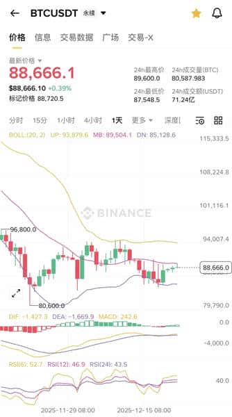 宏观利空消退，以太坊重回3000，比特币能否冲击9万？