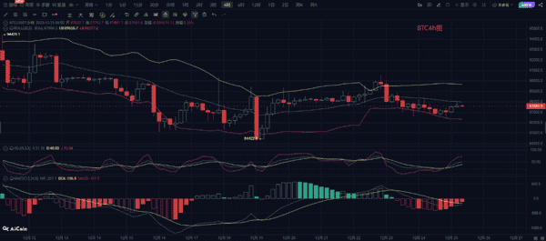 圣诞夜币市异动：比特币突破88000美元，以太坊钱包维护倒计时