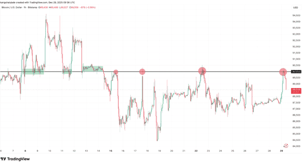 比特币9万美元关口拉锯战：2026年三大催化剂或将引爆新一轮牛市