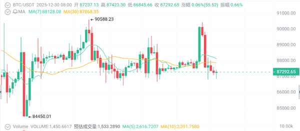 2025年末加密市场惊变:比特币暴跌30%回吐全年涨幅,以太坊链上异动XRP惨遭淘汰!