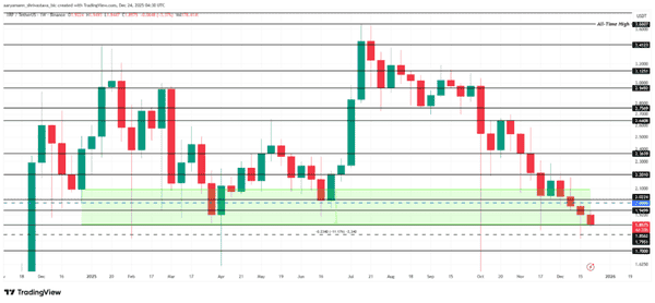2025年末加密市场惊变:比特币暴跌30%回吐全年涨幅,以太坊链上异动XRP惨遭淘汰!