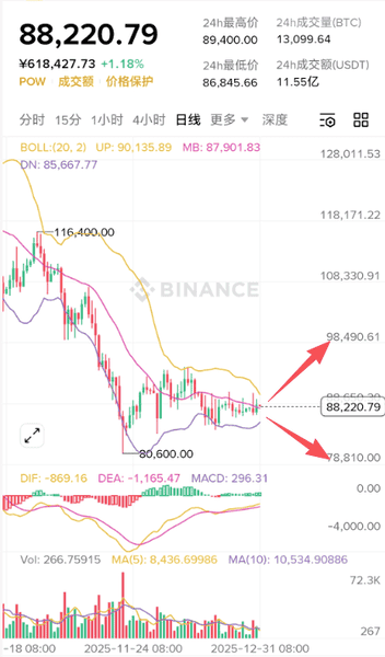 2025年末比特币行情深度解析：恐慌指数飙升与关键价格走势预测