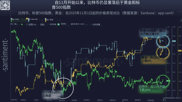2026年加密货币逆袭预警：机构预测比特币将反超黄金与股票涨幅