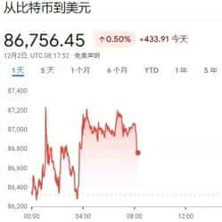 全球市场惊现转机:比特币暴力反弹突破9万,日债拍卖引爆流动性拐点!