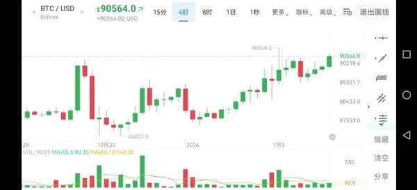 比特币狂飙破9万美元！2026年主升浪行情正式启动？