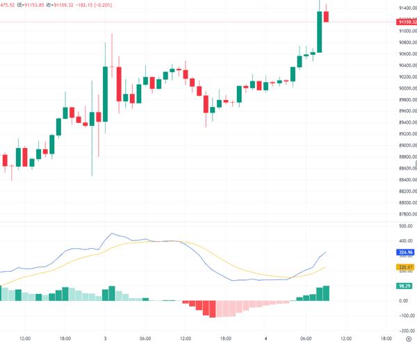 2026开年币市狂飙:比特币破9.1万、以太坊冲3150,警惕多头陷阱!