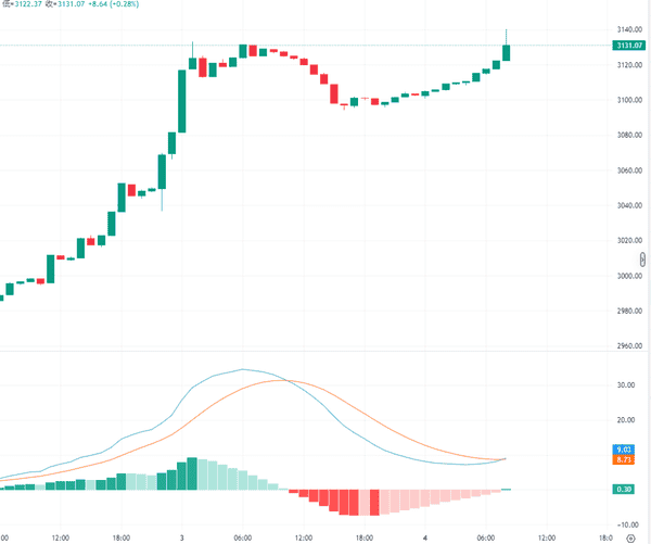 2026开年币市狂飙:比特币破9.1万、以太坊冲3150,警惕多头陷阱!