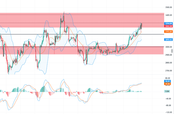 比特币冲击95000失败暴跌!以太坊3300关口告急:2026年首轮深度回调预警