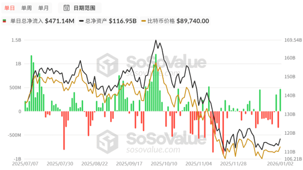 比特币狂飙破9.3万!160亿资金涌入背后:2026年全球风险资产狂欢的三大真相