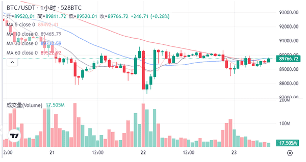 比特币9万美元再度失败挑战：下一步是反弹还是探底？