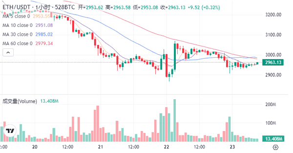 比特币9万美元再度失败挑战：下一步是反弹还是探底？
