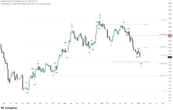 比特币对黄金比率创新低，分析师看好“折价布局”机会！
