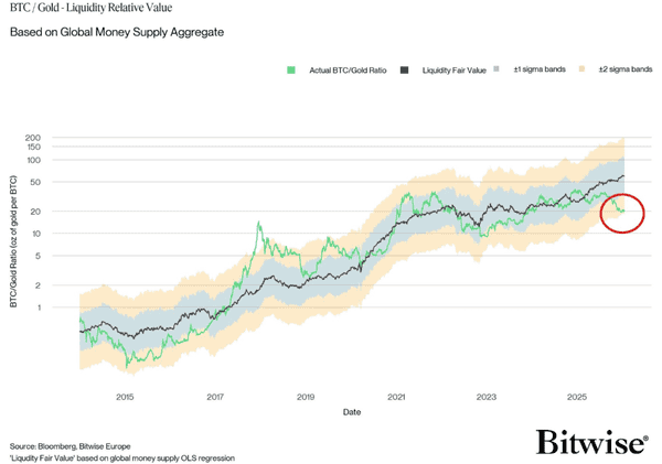 比特币对黄金比率创新低，分析师看好“折价布局”机会！