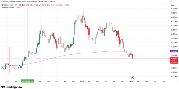 比特币对黄金比率创新低，分析师看好“折价布局”机会！