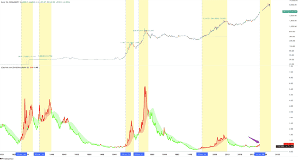 比特币对黄金比率创新低，分析师看好“折价布局”机会！