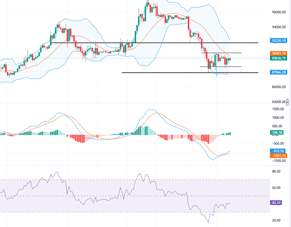 比特币反弹乏力,再次挑战90000关口!以太坊2900能否保住?