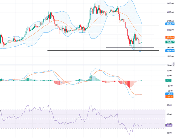 比特币反弹乏力,再次挑战90000关口!以太坊2900能否保住?