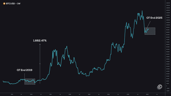 青梅煮币：为何BTC本轮底部可能在6万到6.9万美元？