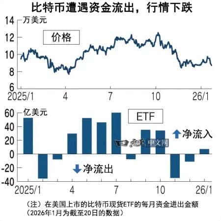 比特币暴跌：是否已不再是“数字黄金”？