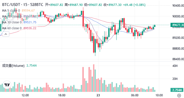 89500拉锯战：比特币与以太坊何时突破僵局？