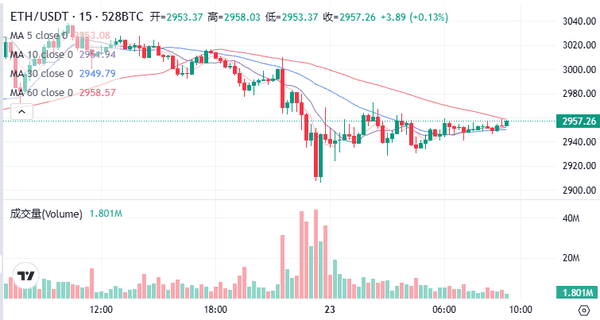 89500拉锯战：比特币与以太坊何时突破僵局？