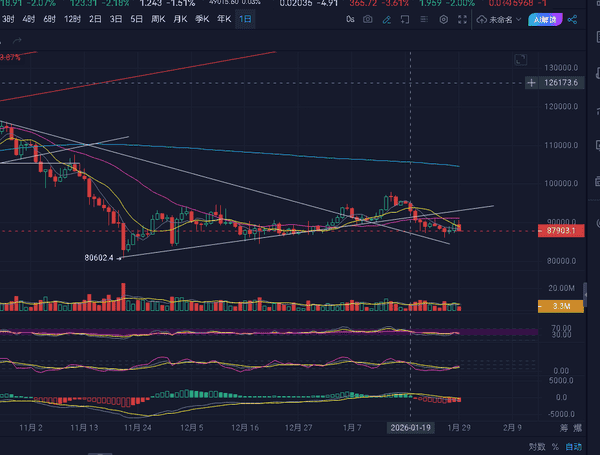 灰度、贝莱德密集向Coinbase转币：美联储暂停降息后，比特币9万下方阻力与8.7万支撑解析