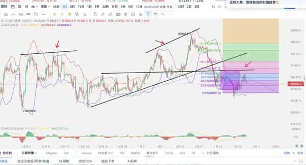 比特币震荡回落至87300，反弹机会来临！
