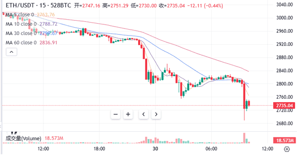 币圈急跌!比特币以太坊狂泻,后市能否稳住?
