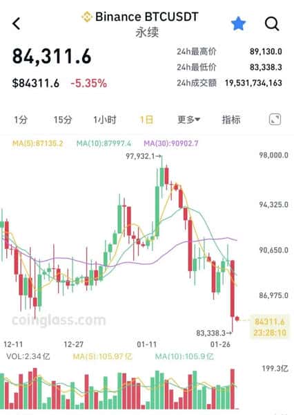 比特币暴跌，22万余人爆仓！