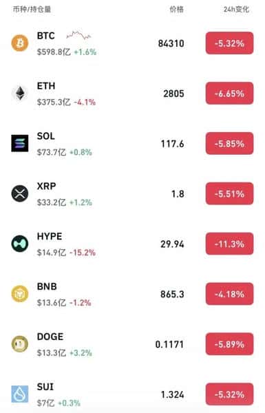 比特币暴跌，22万余人爆仓！