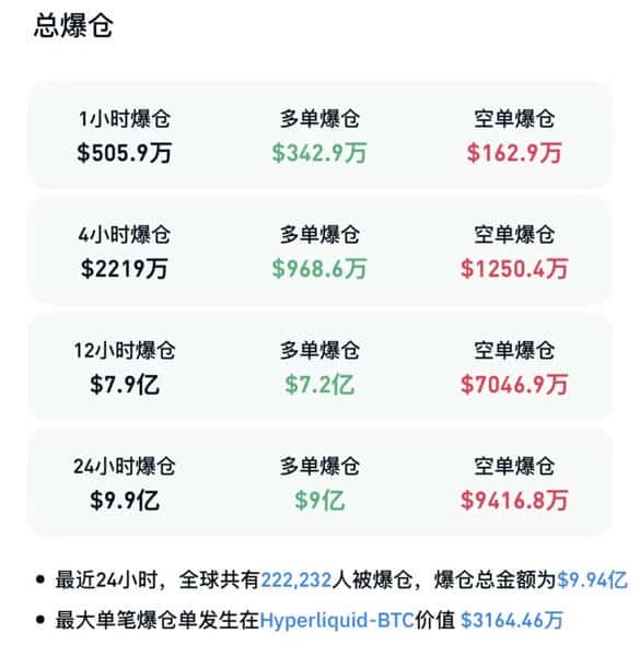 比特币暴跌，22万余人爆仓！