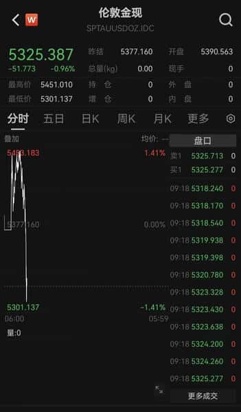 比特币暴跌，22万余人爆仓！