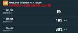 比特币1月冲击10万美元？Polymarket预测概率暴涨至38%！