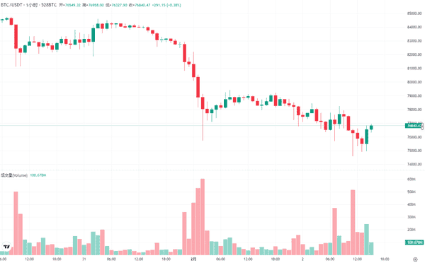 比特币7万关口告急!以太坊2000美元生死线今夜迎双重考验