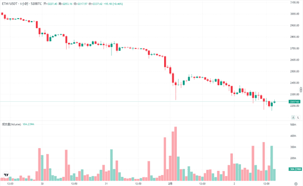比特币7万关口告急!以太坊2000美元生死线今夜迎双重考验